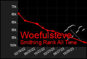 Total Graph of Woefulsteve