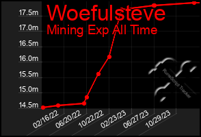 Total Graph of Woefulsteve