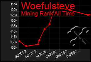 Total Graph of Woefulsteve