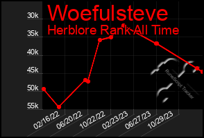 Total Graph of Woefulsteve