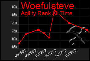 Total Graph of Woefulsteve