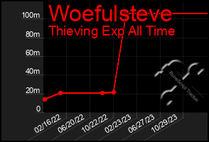 Total Graph of Woefulsteve