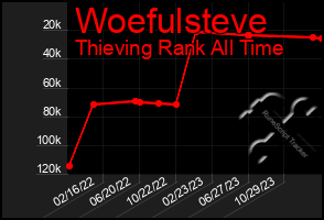 Total Graph of Woefulsteve