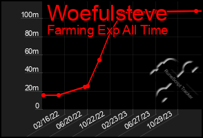 Total Graph of Woefulsteve