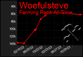 Total Graph of Woefulsteve