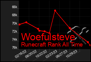 Total Graph of Woefulsteve