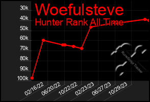 Total Graph of Woefulsteve