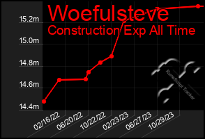 Total Graph of Woefulsteve