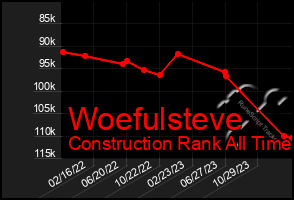 Total Graph of Woefulsteve