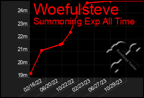 Total Graph of Woefulsteve