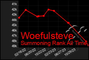 Total Graph of Woefulsteve