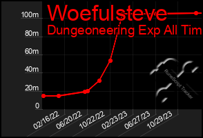 Total Graph of Woefulsteve