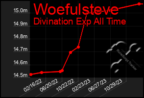 Total Graph of Woefulsteve