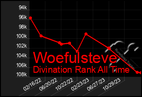 Total Graph of Woefulsteve