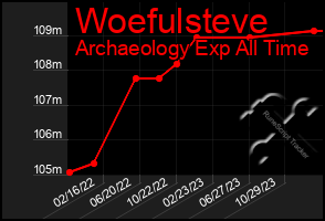 Total Graph of Woefulsteve