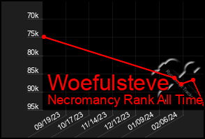 Total Graph of Woefulsteve