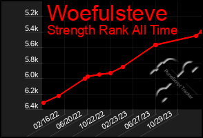 Total Graph of Woefulsteve