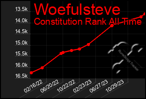 Total Graph of Woefulsteve