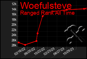 Total Graph of Woefulsteve