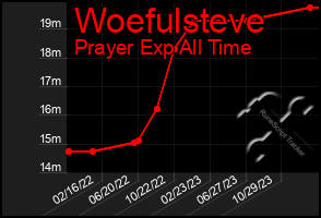 Total Graph of Woefulsteve