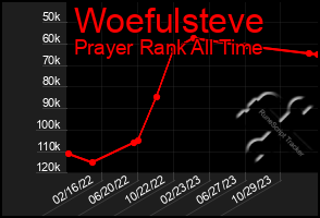 Total Graph of Woefulsteve