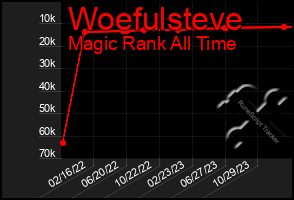 Total Graph of Woefulsteve