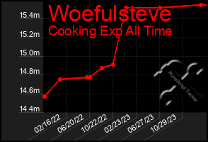 Total Graph of Woefulsteve