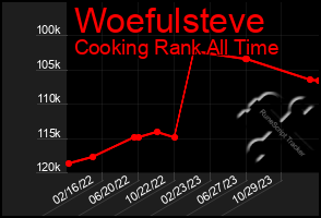 Total Graph of Woefulsteve