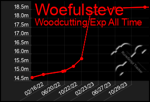 Total Graph of Woefulsteve