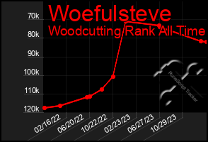 Total Graph of Woefulsteve