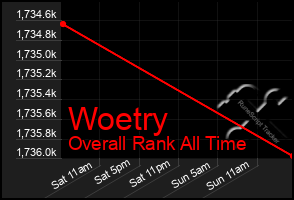 Total Graph of Woetry