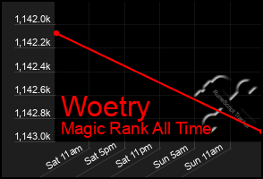 Total Graph of Woetry