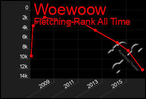 Total Graph of Woewoow