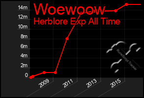 Total Graph of Woewoow