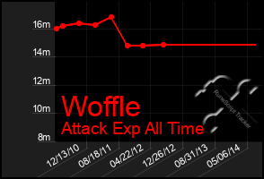 Total Graph of Woffle