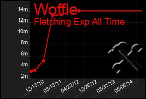 Total Graph of Woffle