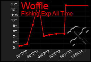 Total Graph of Woffle