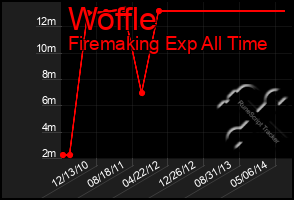 Total Graph of Woffle