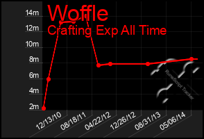 Total Graph of Woffle