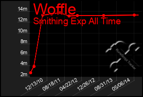 Total Graph of Woffle