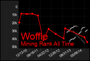 Total Graph of Woffle