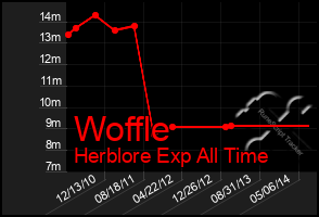 Total Graph of Woffle