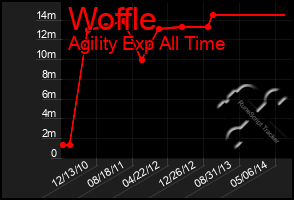 Total Graph of Woffle