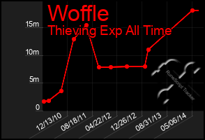 Total Graph of Woffle