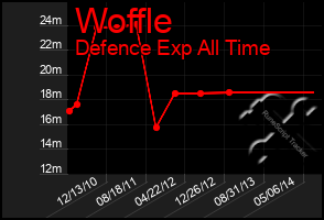 Total Graph of Woffle