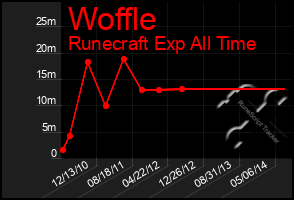 Total Graph of Woffle