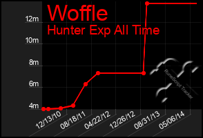 Total Graph of Woffle