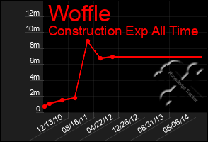 Total Graph of Woffle