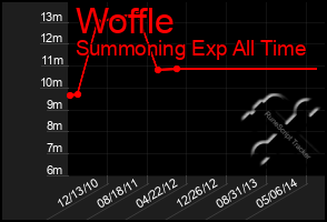 Total Graph of Woffle