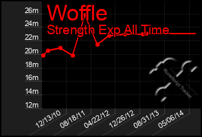 Total Graph of Woffle